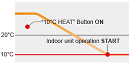 10&deg;C Heat operation - Temperature transition graph.