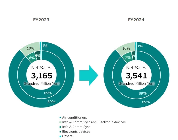 Sales by products Graph