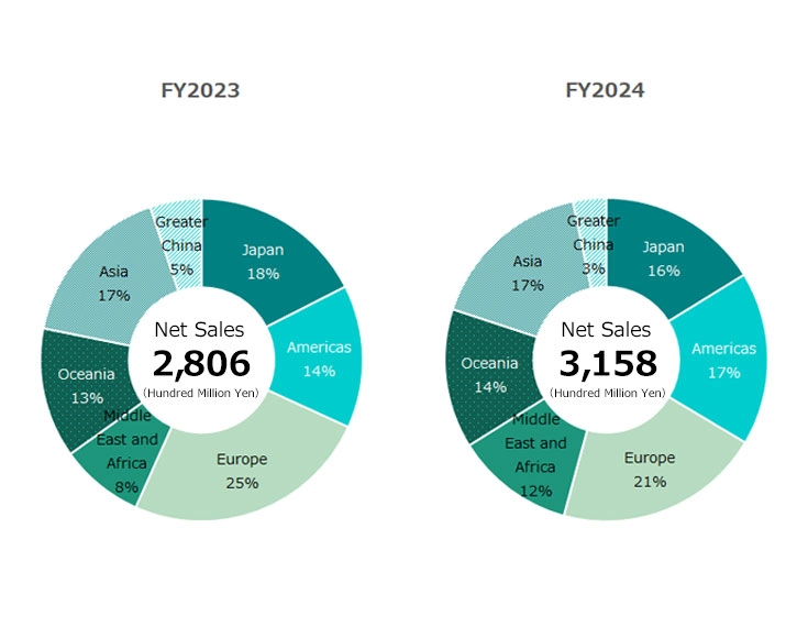 Sales by region (Air conditioners) Graph
