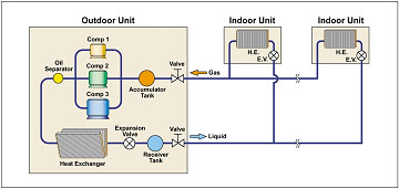 3 compressor system