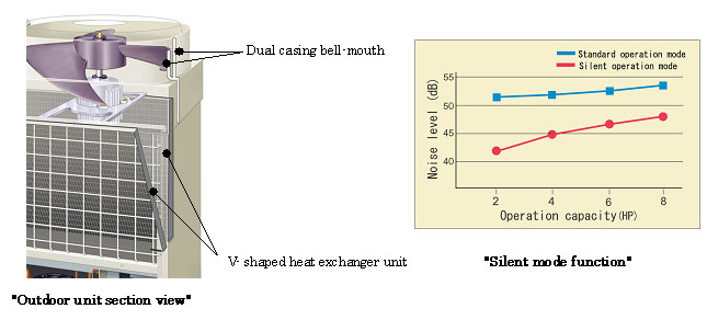 Incorporating air flow structure realizing low noise operation and "silent mode function"