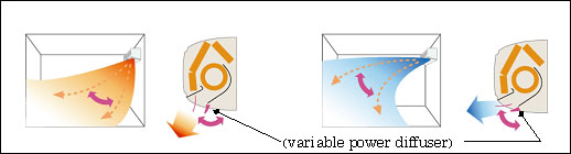 variable power diffuser