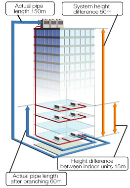 Actual pipe length 150m.