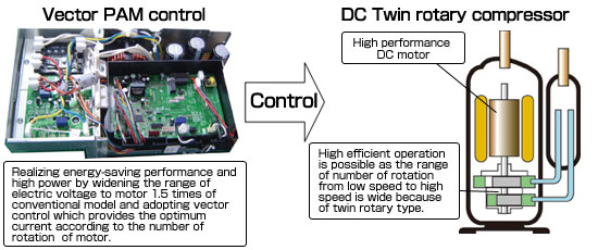 Realizing energy-saving performance and high power by widening the range of electric voltage to motor 1.5 times of conventional model and adopting vector control which provides the optimum current according to the number of rotation  of motor. High efficient operation is possible as the range of number of rotation from low speed to high speed is wide because of twin rotary type.