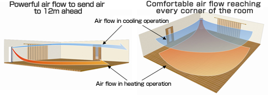 Powerful air flow to send air. Comfortable air flow reaching every corner of the room.