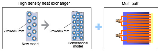 High density heat exchanger