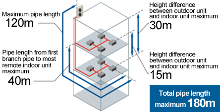 Maximum pipe length 120m. Pipe length from first branch pipe to most remote indoor unit maximum 40m. Height difference between outdoor unit and indoor unit maximum 30m. Height difference between outdoor unit and indoor unit maximum 15m. Total pipe length maximum 180m.