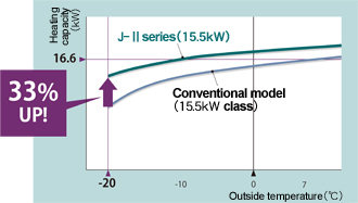 Graph image: J2 series heating capacity was improved 33%, compared with our conventional model.