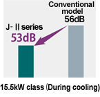 Graph image: J2 series operation noise was reduced form 56db(conventional model) to 53db.