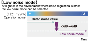 Low noise mode: At night or in the environment where noise regulation is strict, the low noise mode can be selected. Low noise mode can be reduced from 5db to 6db compared with rated noise value.