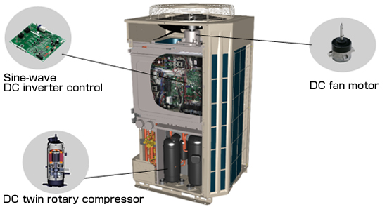 Adopting sine wave driving system DC inverter.(image)