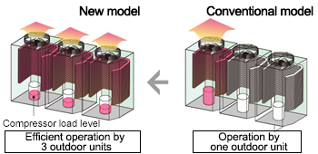 New model - Efficient operation by 3 outdoor units. Compressor load level - Operation by one outdoor unit.
