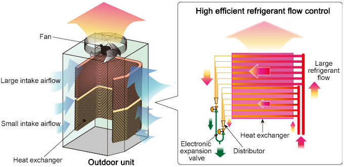 High efficient refrigerant flow control