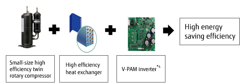 小Small-size high efficiency twin rotary compressor+High efficiency heat exchanger+V-PAM inverter*4 High energy saving efficiency
