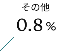 その他 0.8%