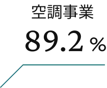 空調事業 89.2%