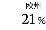 欧州 21%