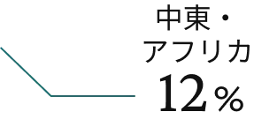 中東・アフリカ1 2%