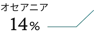 オセアニア 14%
