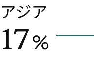 アジア 17%