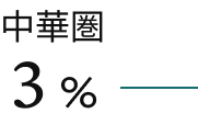 中華圏 3%
