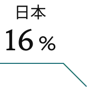 日本 16%