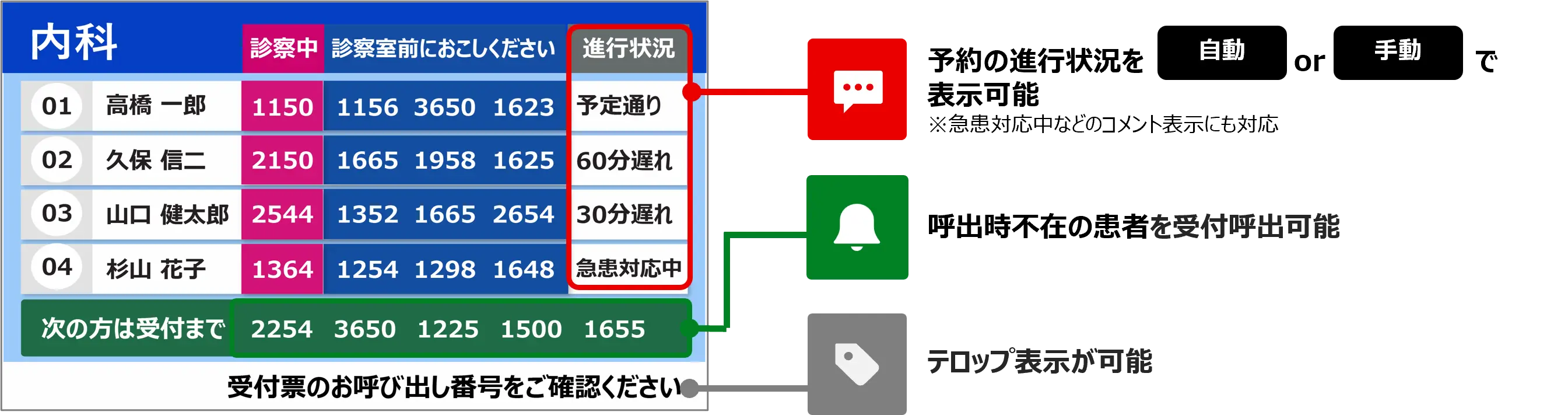外待ち表示盤：予約の進行状況、呼出し時不在の患者様の受付呼出、テロップ、おしらせ、インフォメーションの表示が可能