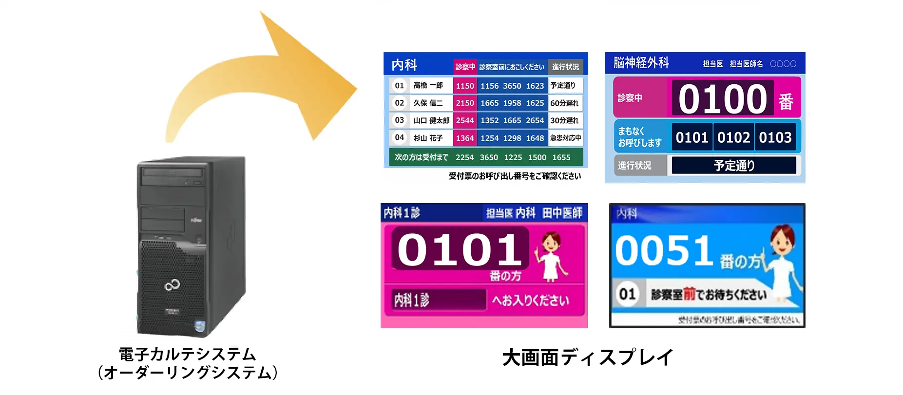 電子カルテシステム&管理設定用パソコンと大画面ディスプレイ