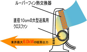 2000年度 温水ルームヒーター「ホットマン」発売 - ゼネラル JP