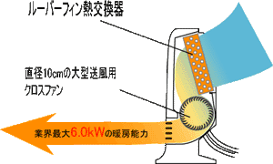 ホットマン室内機　温水暖房機 富士通 ホットマン 温水ルームヒーター 室内機 KH-60P-W 05年製
