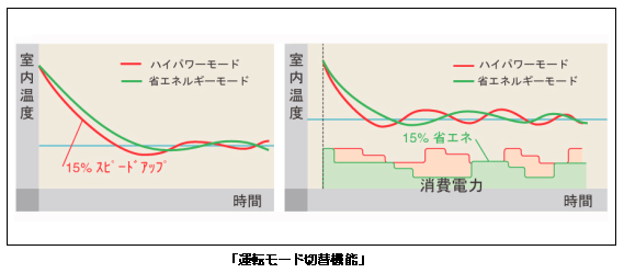 運転モード切替機能説明グラフ