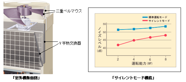 室外機断面図とサイレントモード機能説明グラフ