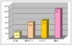 燃料別コスト比較グラフ