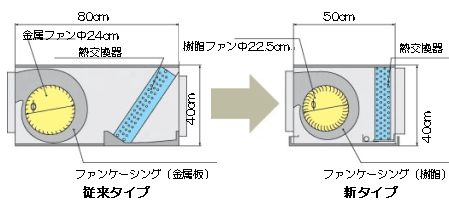 従来タイプと新タイプの比較