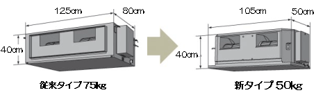 従来タイプ75kg、新タイプ50kg。
