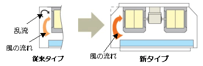 従来タイプと新タイプの風の流れの比較図。