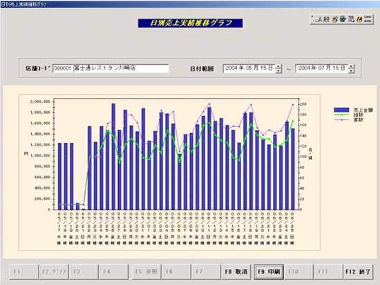 売上げ実績管理画面のグラフ表示画面例
