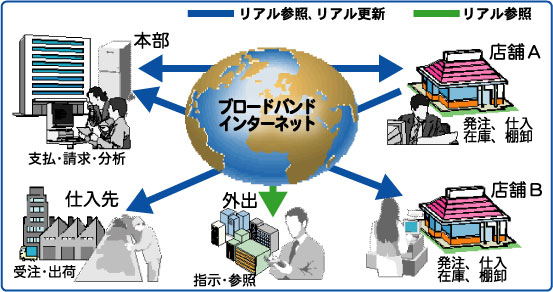 FStore/BOシステムイメージ図