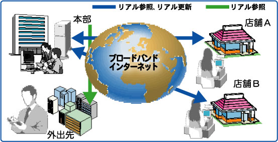 FStore/POSシステムイメージ図