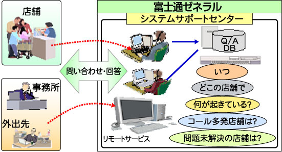 ソリューションサポートサービスイメージ図