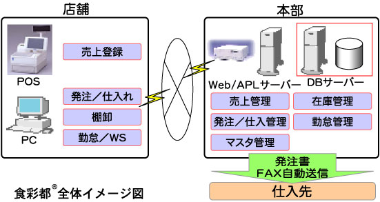 食彩都全体イメージ図