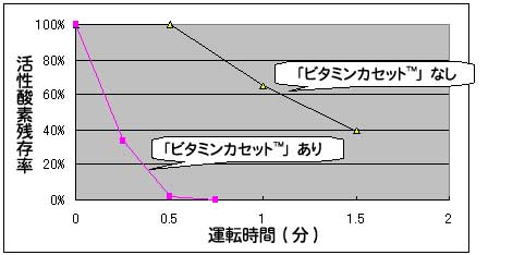 「ビタミンカセット<sup>ＴＭ</sup>」による活性酸消去効果グラフ