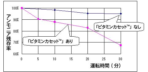 「ビタミンカセット」によるアンモニア除去グラフ