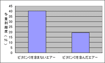 図3 多重剥離度の比較グラフ