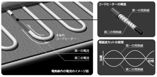 電磁波99%カット説明画像