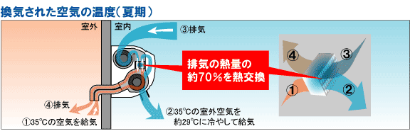 換気された空気の温度（夏期）説明図。35度の室外空気を約29度に冷やして給気、排気の熱量の約70%を熱交換。
