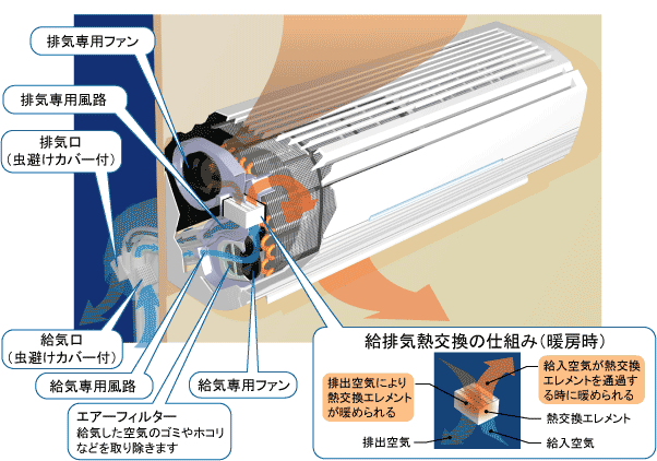 「EX給排気」機能説明図。給排気熱交換の仕組み（暖房時）説明図。（暖かい排出空気の熱を熱交換器に蓄え、外からの給入空気が熱交換器を通過する時に暖められる）