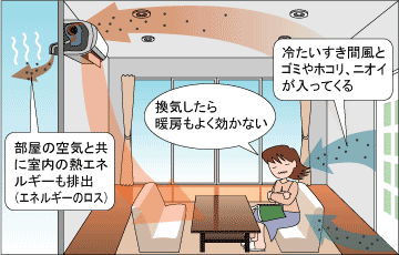 冷たいすきま風とゴミやホコリ、ニオイが入ってくる。換気したら暖房もよく効かない。部屋の空気と共に室内の熱エネルギーも排出（エネルギーのロス）