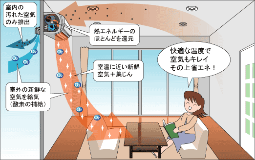 室内の汚れた空気のみ排出。室外の新鮮な空気を給気（酸素の補給）。熱エネルギーのほとんどを還元。室温に近い新鮮空気＋集塵。快適な温度で空気もキレイその上省エネ。