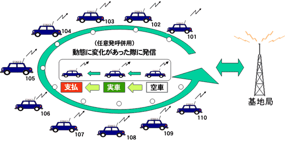 ポーリング・任意発呼併用方式説明図